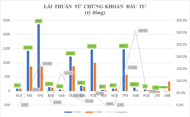 Ngân hàng “kiễm bẫm” từ đầu tư trái phiếu, cẩn thận 'ngã đau' - Ảnh 1.