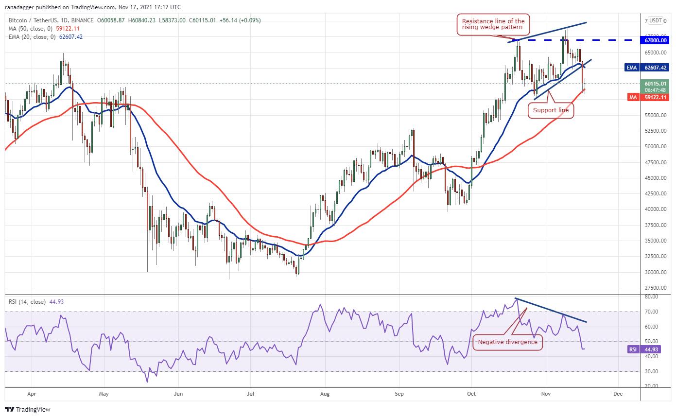 Giá Bitcoin hôm nay 18/11: Bitcoin cầm cự ở mức hỗ trợ, một số đồng Altcoin vốn hoá nhỏ ngược sóng - Ảnh 1.