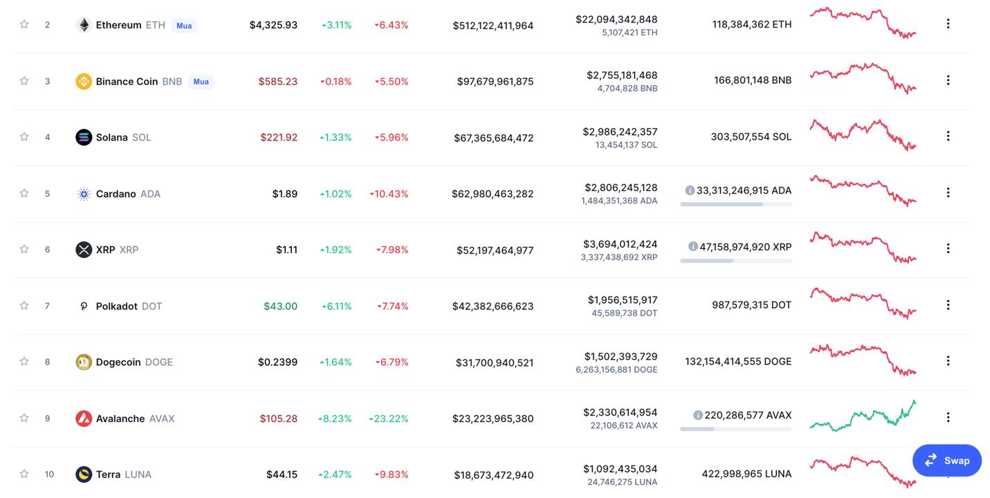 Giá Bitcoin hôm nay 18/11: Bitcoin cầm cự ở mức hỗ trợ, một số đồng Altcoin vốn hoá nhỏ ngược sóng - Ảnh 5.