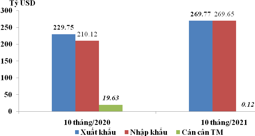 Cán cân thương mại đảo chiều, chấm dứt tình trạng nhập siêu - Ảnh 2.