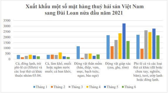 Không nằm trong Top 10 nhưng đây là thị trường &quot;ngách&quot; số 1 của thủy sản Việt Nam - Ảnh 2.
