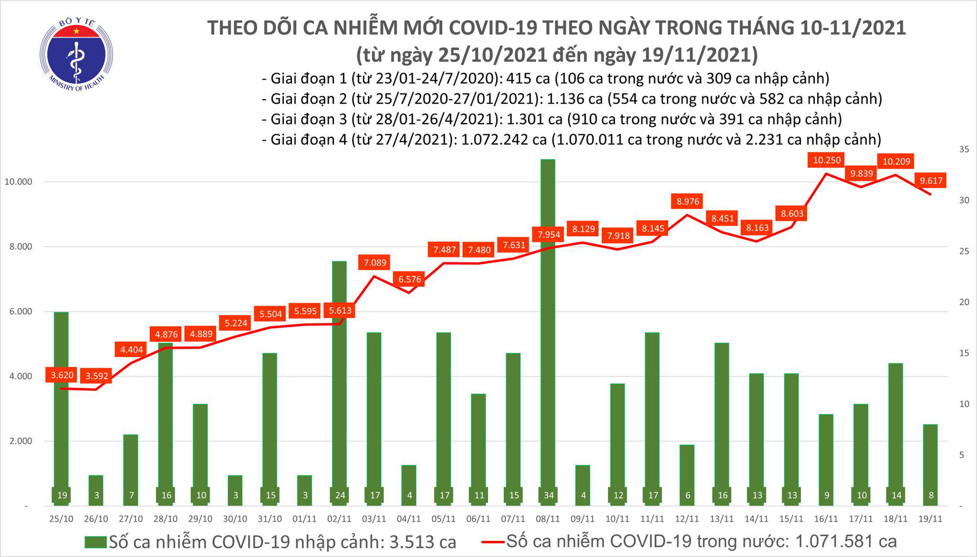 Dịch Covid-19 ngày 19/11: Có xu hướng giảm, cả nước đã tiêm hơn 1,3 triệu liều vắc xin - Ảnh 2.