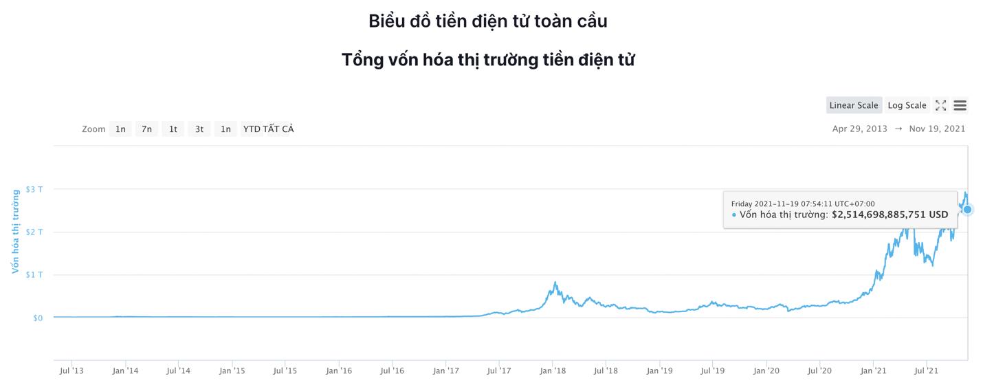 Giá Bitcoin hôm nay 19/11: Bitcoin rớt giá kỷ lục, thị trường chao đảo - Ảnh 5.