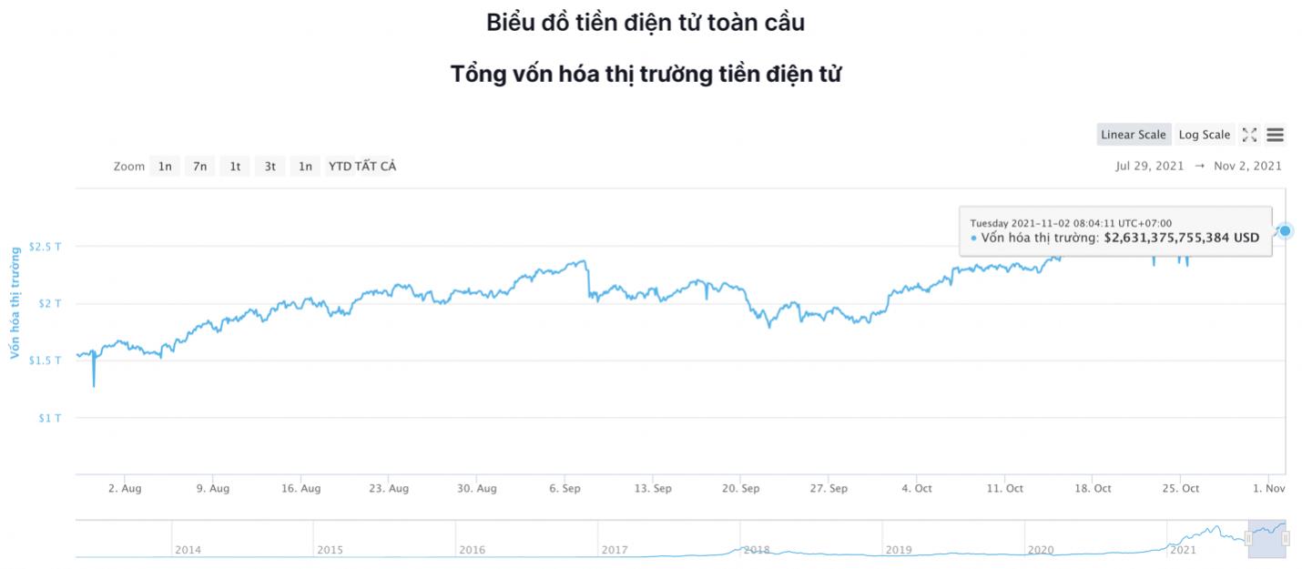 Giá Bitcoin hôm nay 2/11: Dao động nhẹ, DOT tăng mạnh - Ảnh 5.