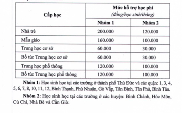 TP.HCM: Thực hiện chính sách hỗ trợ cho trẻ mầm non trong học kỳ I - Ảnh 1.