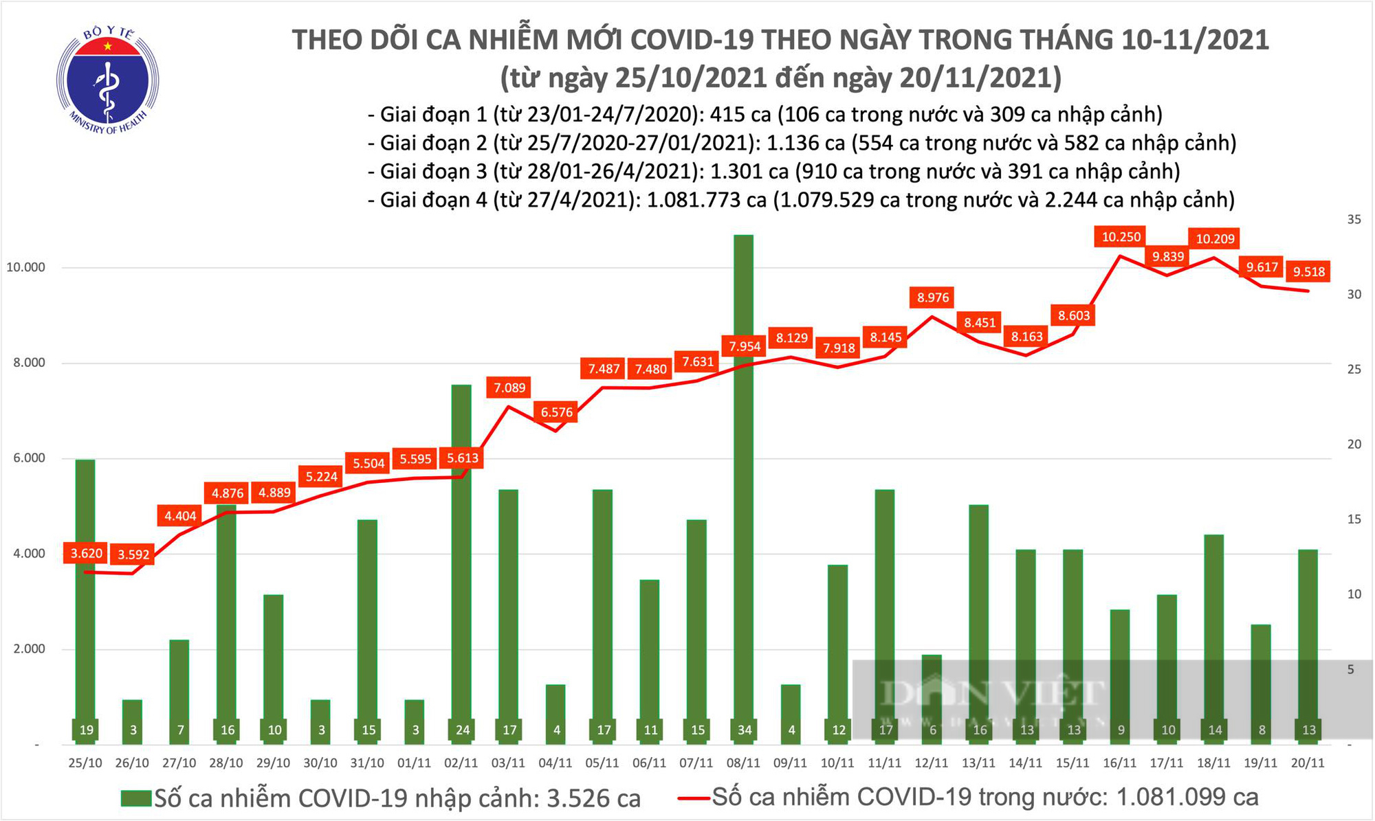 Dịch Covid-19 ngày 20/11: Số ca mắc tại TP.HCM có dấu hiệu giảm mạnh, cả nước đã tiêm hơn 106 triệu liều vắc xin - Ảnh 1.
