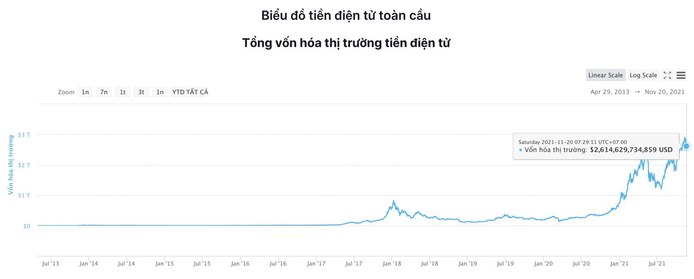 Giá Bitcoin hôm nay 20/11: Bitcoin lao dốc xuống mức 58.000 USD - Ảnh 5.