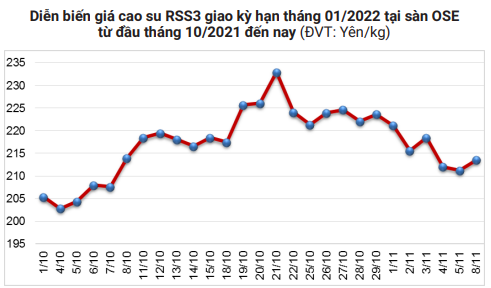 Nhu cầu của Trung Quốc liên tục giảm, giá mặt hàng chủ lực này của Việt Nam lo lắng dịp cuối năm - Ảnh 1.