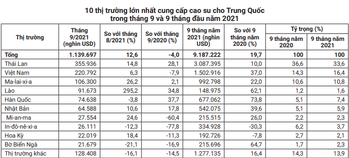 Nhu cầu của Trung Quốc liên tục giảm, giá mặt hàng chủ lực này của Việt Nam lo lắng dịp cuối năm - Ảnh 6.