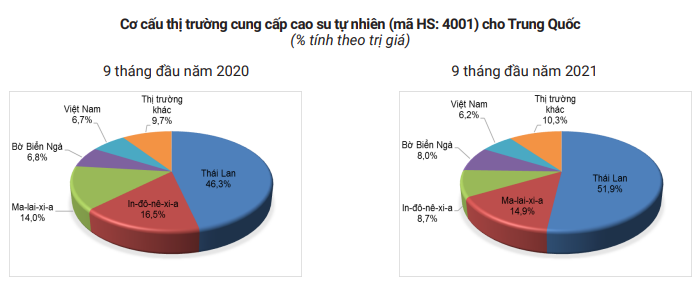 Nhu cầu của Trung Quốc liên tục giảm, giá mặt hàng chủ lực này của Việt Nam lo lắng dịp cuối năm - Ảnh 7.