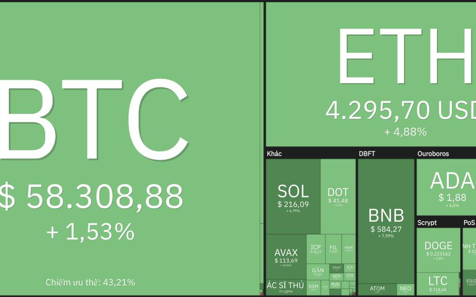 Giá Bitcoin hôm nay 21/11: Từ đáy phục hồi lên hơn 59.000 USD