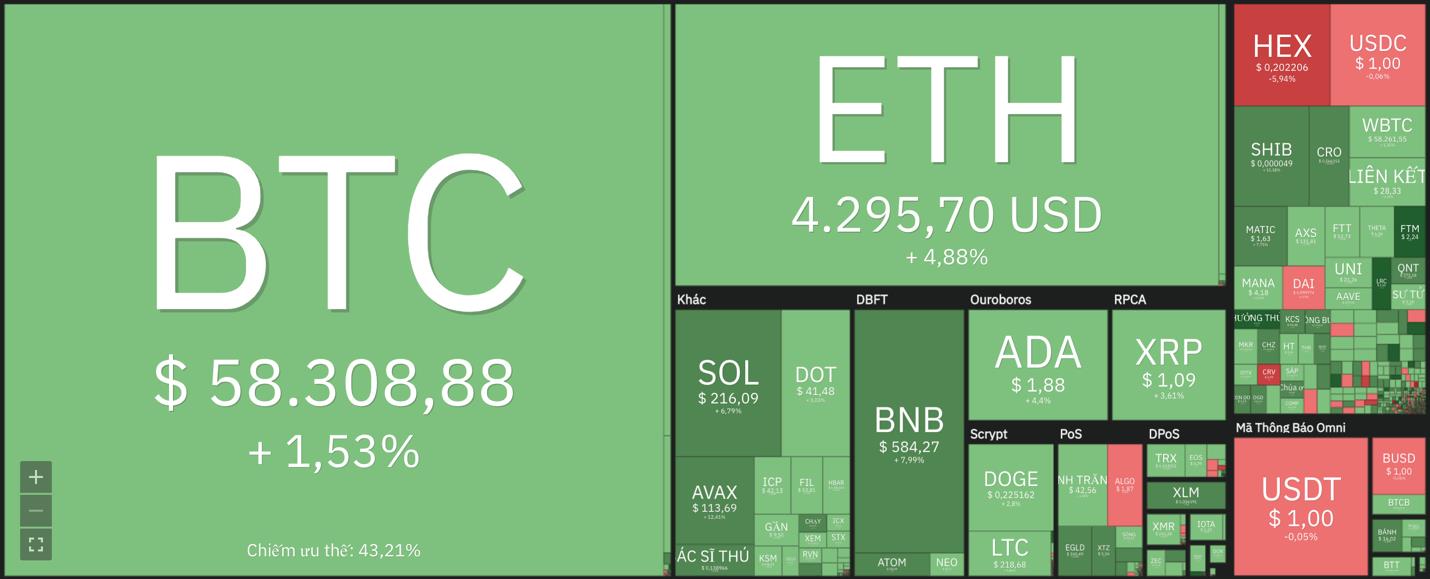 Giá Bitcoin hôm nay 21/11: Từ đáy lên hơn 59.000 USD - Ảnh 7.