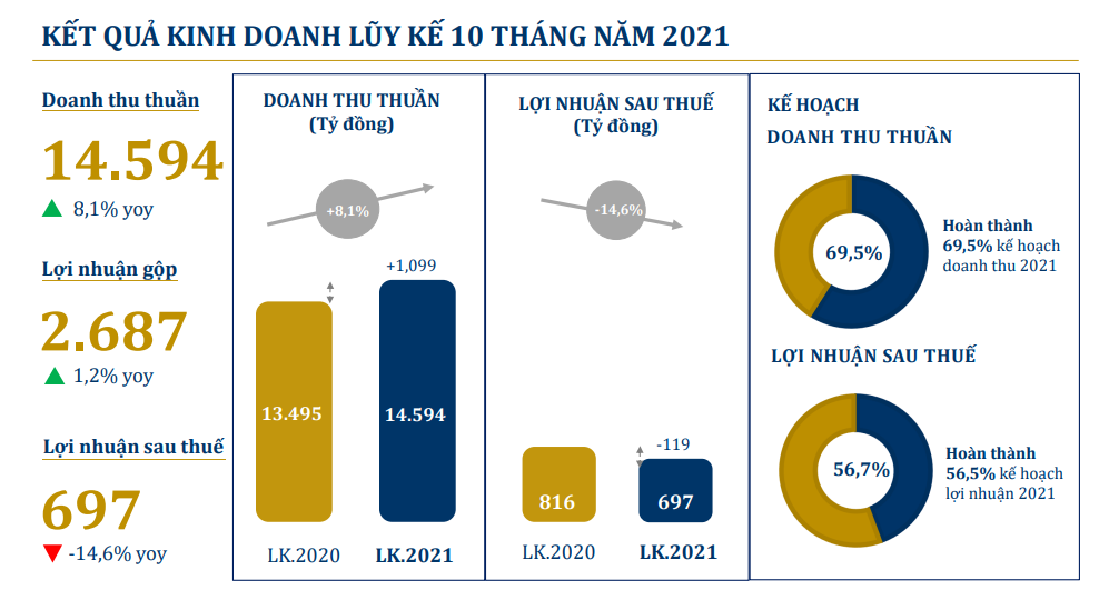 Sau giãn cách xã hội, ông trùm nghành trang sức PNJ ghi nhận kết quả kinh doanh &quot;bất ngờ&quot; - Ảnh 1.