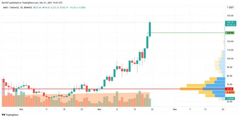 Giá Bitcoin hôm nay 22/11: Thận trọng khi mua Bitcoin ở mức 59.000 - 61.000 USD - Ảnh 2.