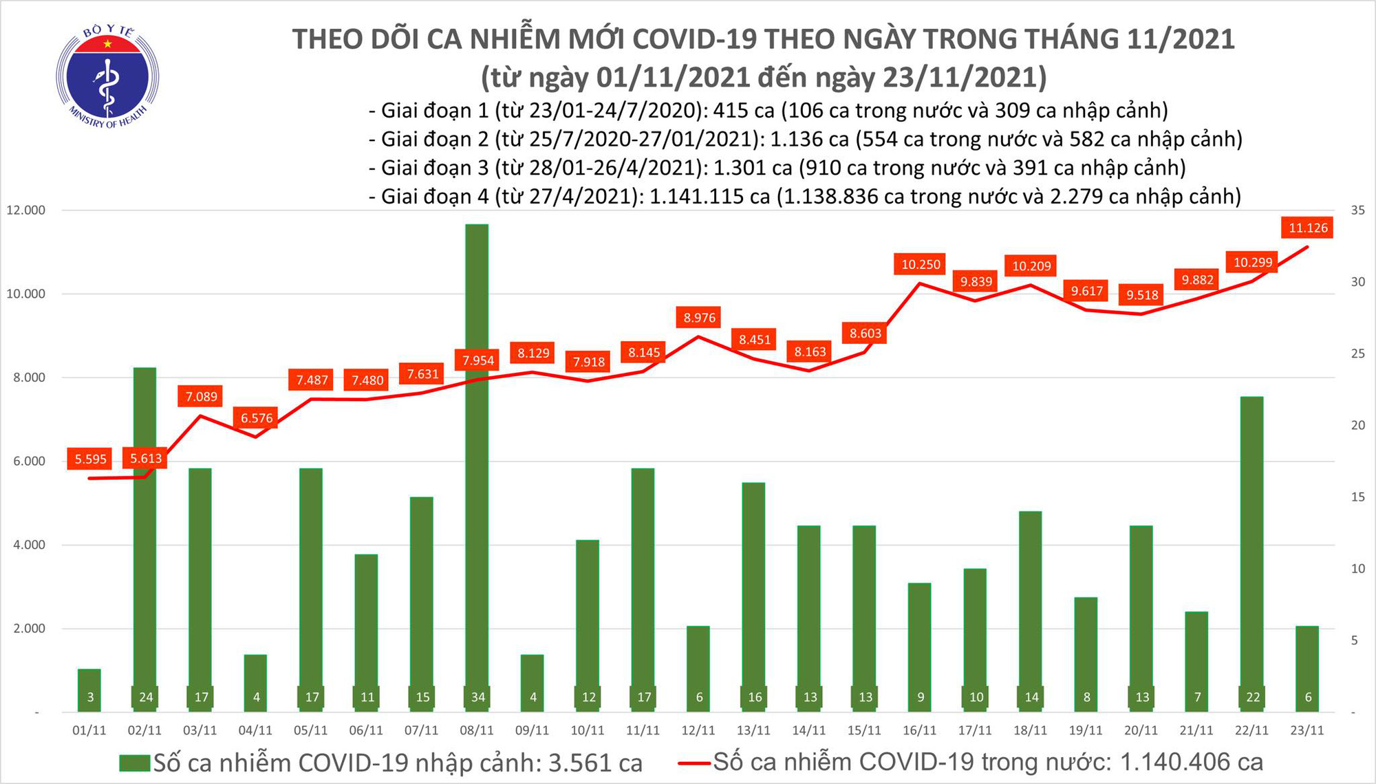 Covid-19 ngày 23/11: Số ca mắc và bệnh nặng gia tăng  - Ảnh 1.