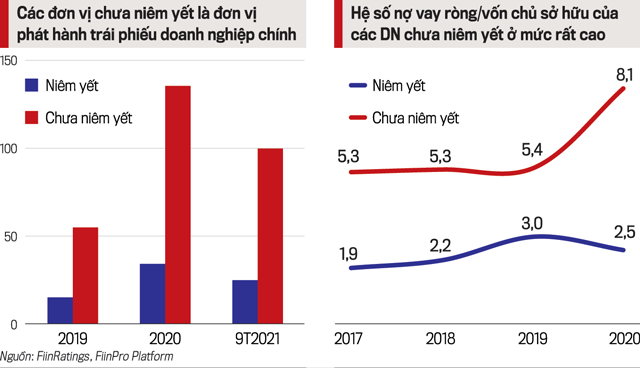 “Vết rạn” thị trường trái phiếu bất động sản bắt đầu từ năm 2023 - Ảnh 2.