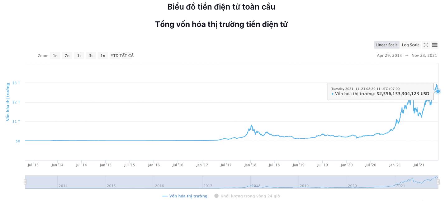 Giá Bitcoin hôm nay 23/11: Sau đợt nổi sóng, Bitcoin lao dốc, thị trường có dấu hiệu tiêu cực - Ảnh 5.