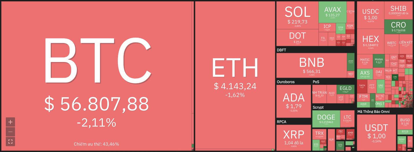 Giá Bitcoin hôm nay 23/11: Sau đợt nổi sóng, Bitcoin lao dốc, thị trường có dấu hiệu tiêu cực - Ảnh 6.