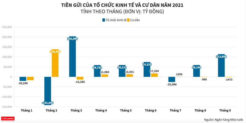 Không còn mặn mà gửi tiết kiệm, người dân rút ròng tiền khỏi ngân hàng - Ảnh 1.