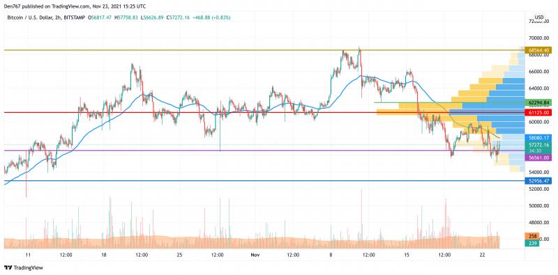 Giá Bitcoin hôm nay 24/11: Bitcoin có dấu hiệu phục hồi, Altcoin bứt phá - Ảnh 1.