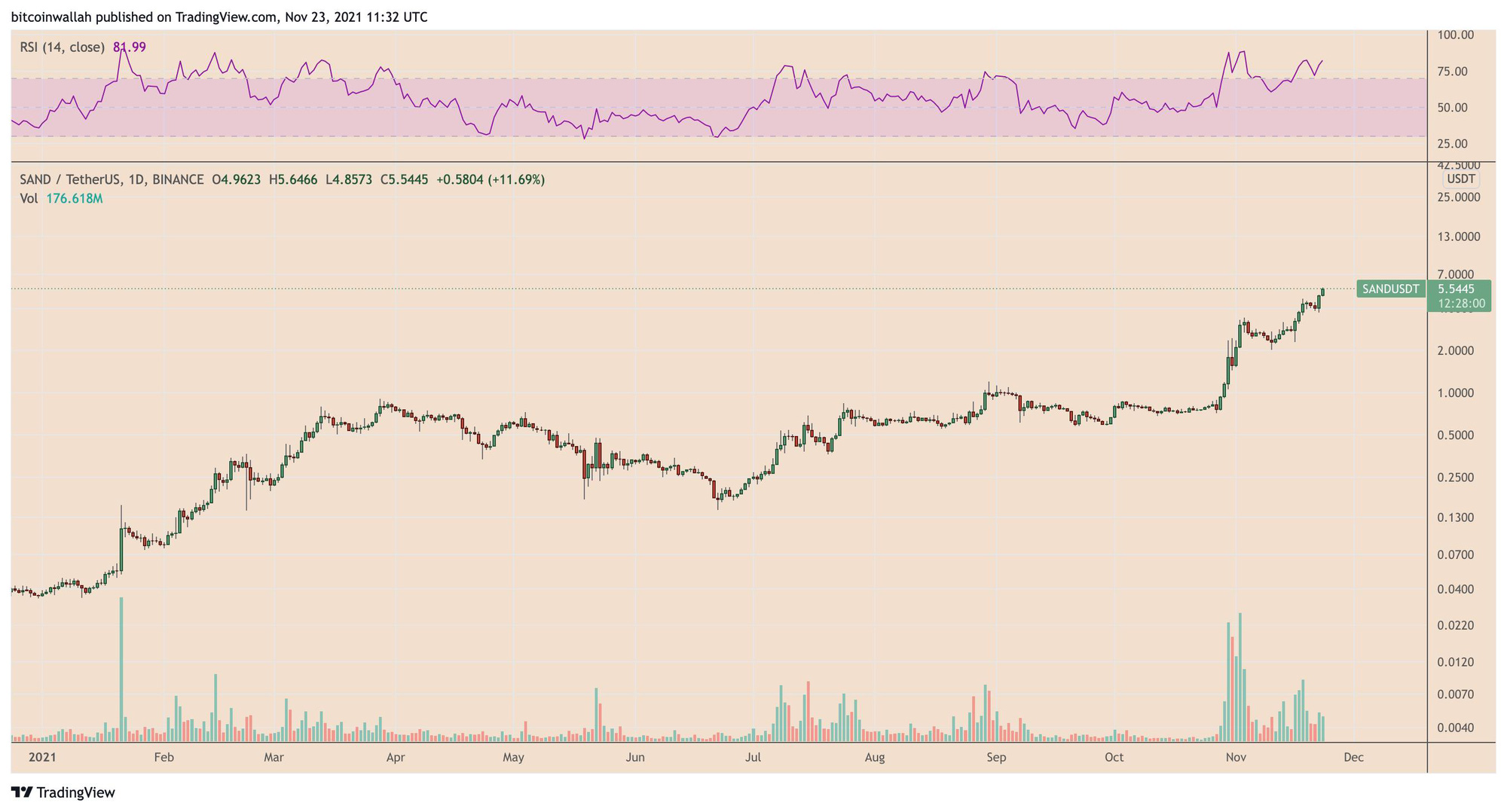 Giá Bitcoin hôm nay 24/11: Bitcoin có dấu hiệu phục hồi, Altcoin bứt phá - Ảnh 3.