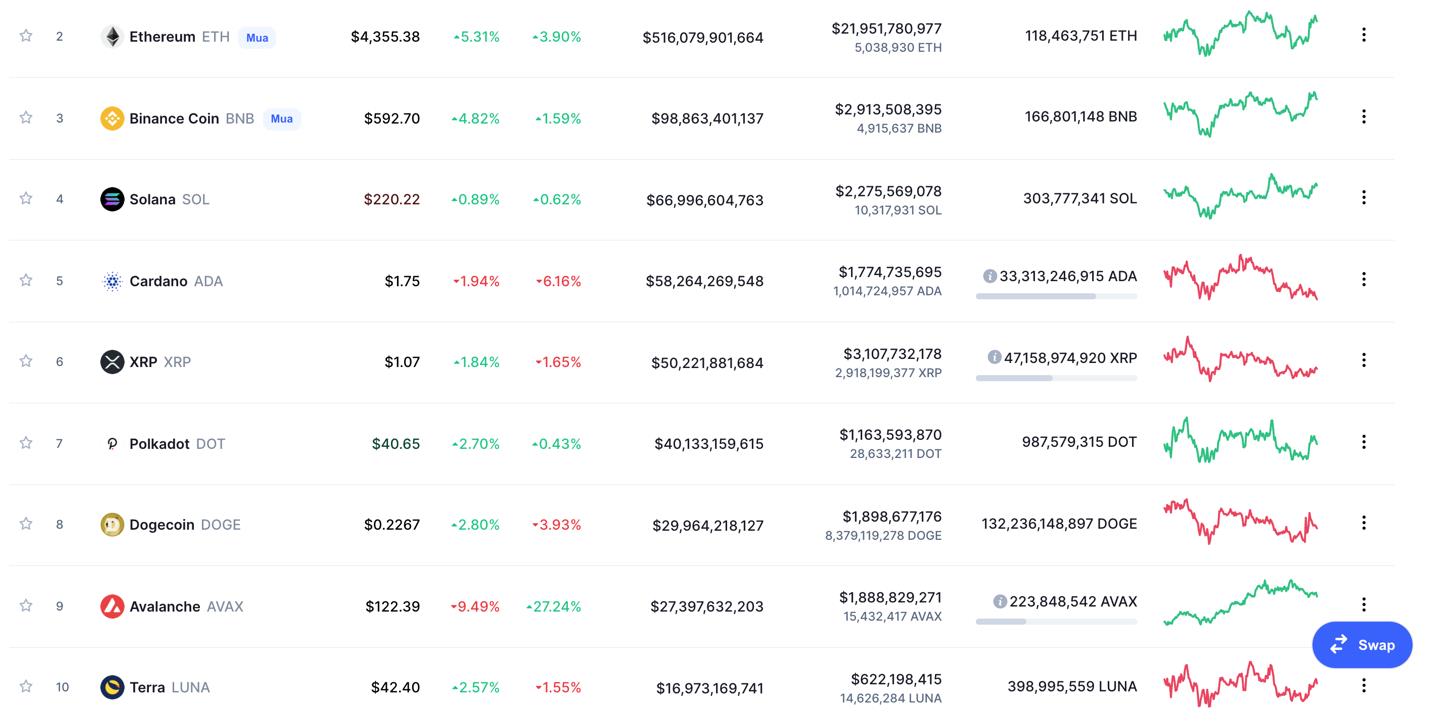 Giá Bitcoin hôm nay 24/11: Bitcoin có dấu hiệu phục hồi, Altcoin bứt phá - Ảnh 4.