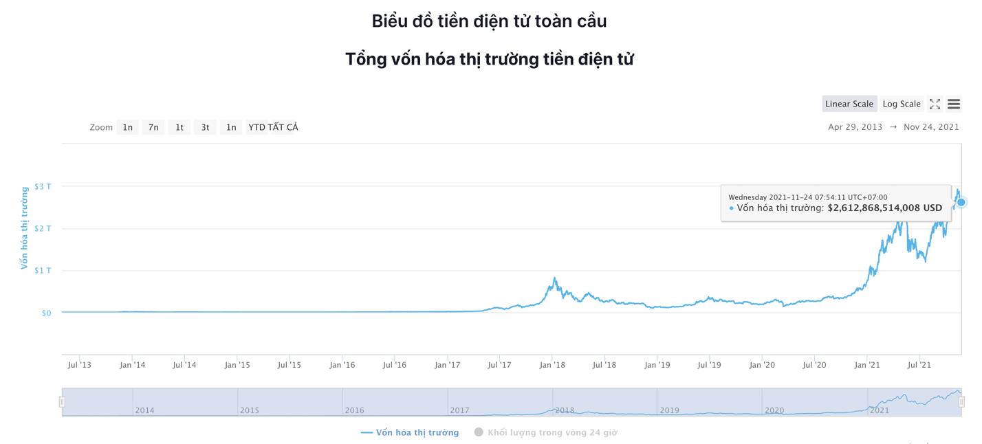 Giá Bitcoin hôm nay 24/11: Bitcoin có dấu hiệu phục hồi, Altcoin bứt phá - Ảnh 5.