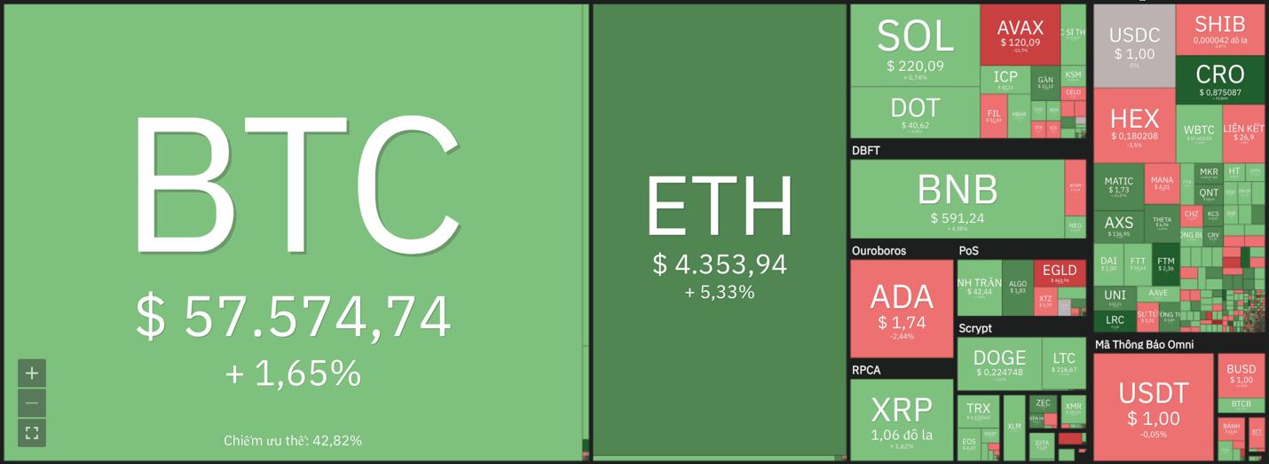 Giá Bitcoin hôm nay 24/11: Bitcoin có dấu hiệu phục hồi, Altcoin bứt phá - Ảnh 6.