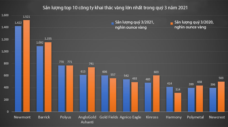 Top 10 công ty khai thác vàng lớn nhất giảm 5% sản lượng trong quý 3 năm 2021 - Ảnh 4.