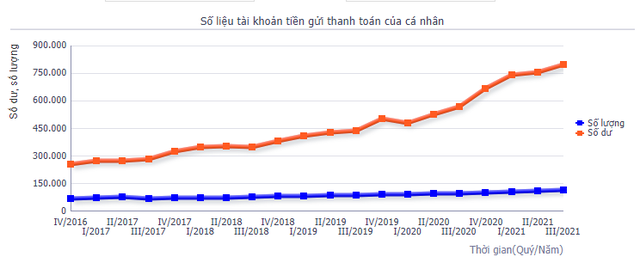 Ngân hàng 'hy sinh' 15.559 tỷ đồng tiền lãi, người dân 'bỏ' 795.000 tỷ trong ngân hàng lãi suất gần 0% - Ảnh 3.