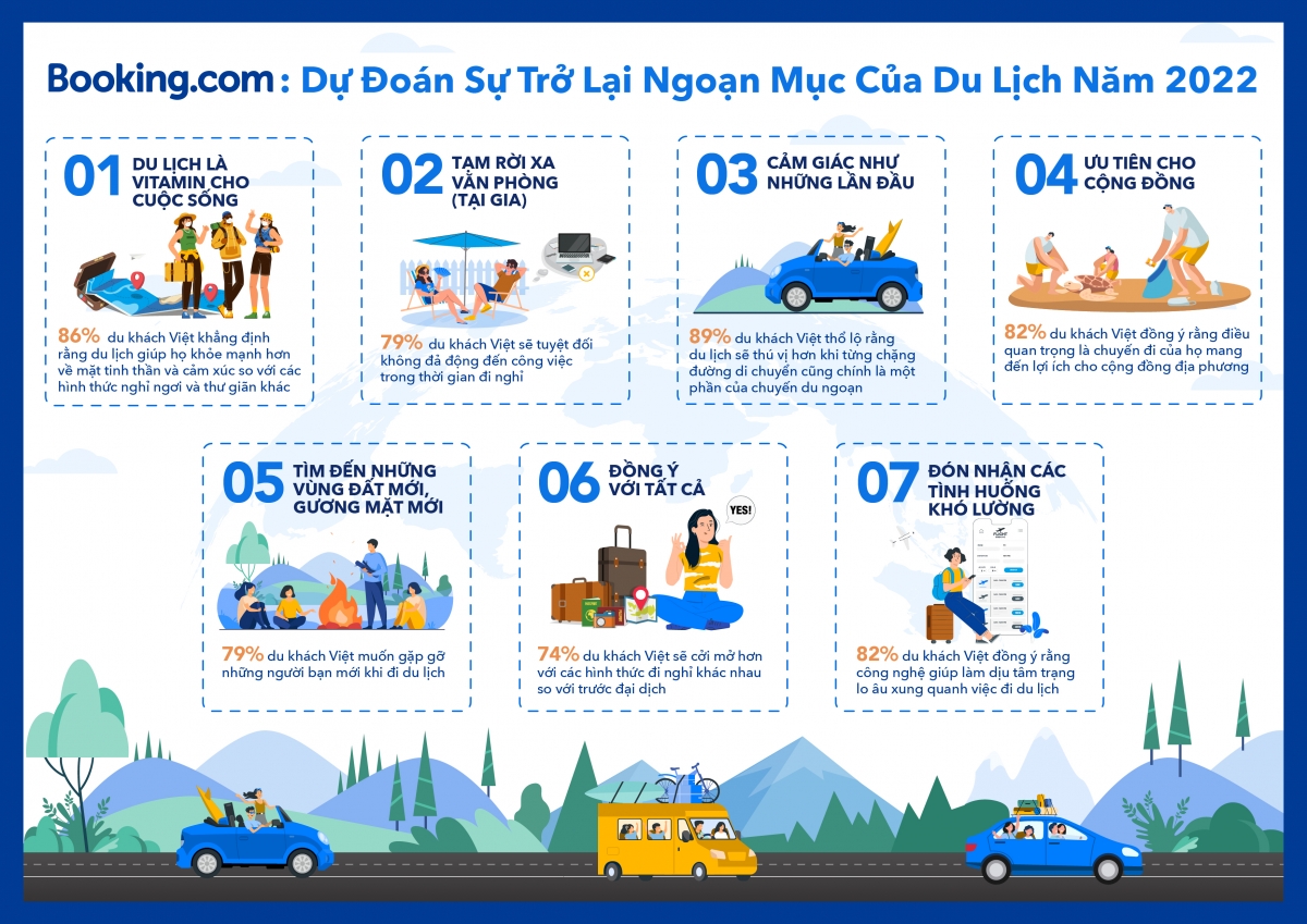 Booking.com dự báo sẽ có &quot;làn sóng du lịch&quot; vào năm 2022 - Ảnh 1.