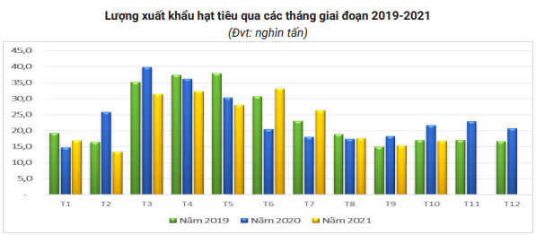 Đây là những lý do khiến giá tiêu &quot;kẹt&quot; tạm thời - Ảnh 4.