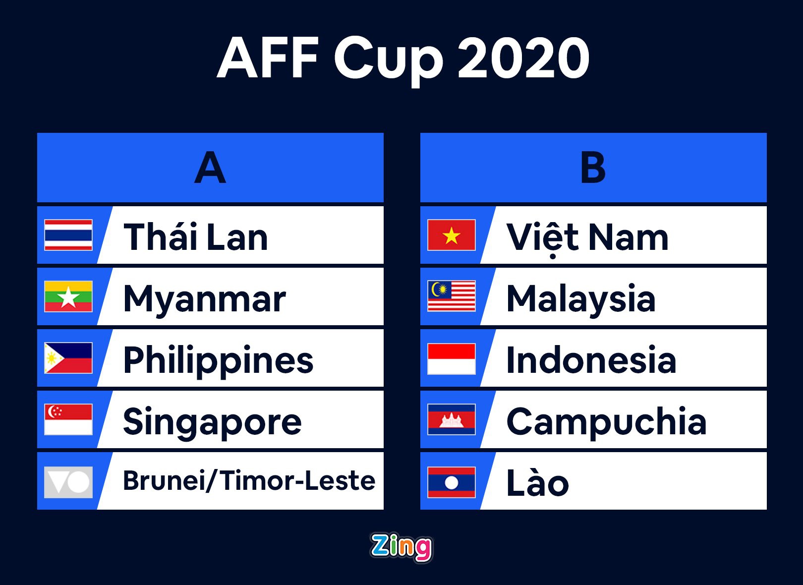 Các đội Đông Nam Á mạnh yếu thế nào 3 năm sau AFF Cup 2018? - Ảnh 10.