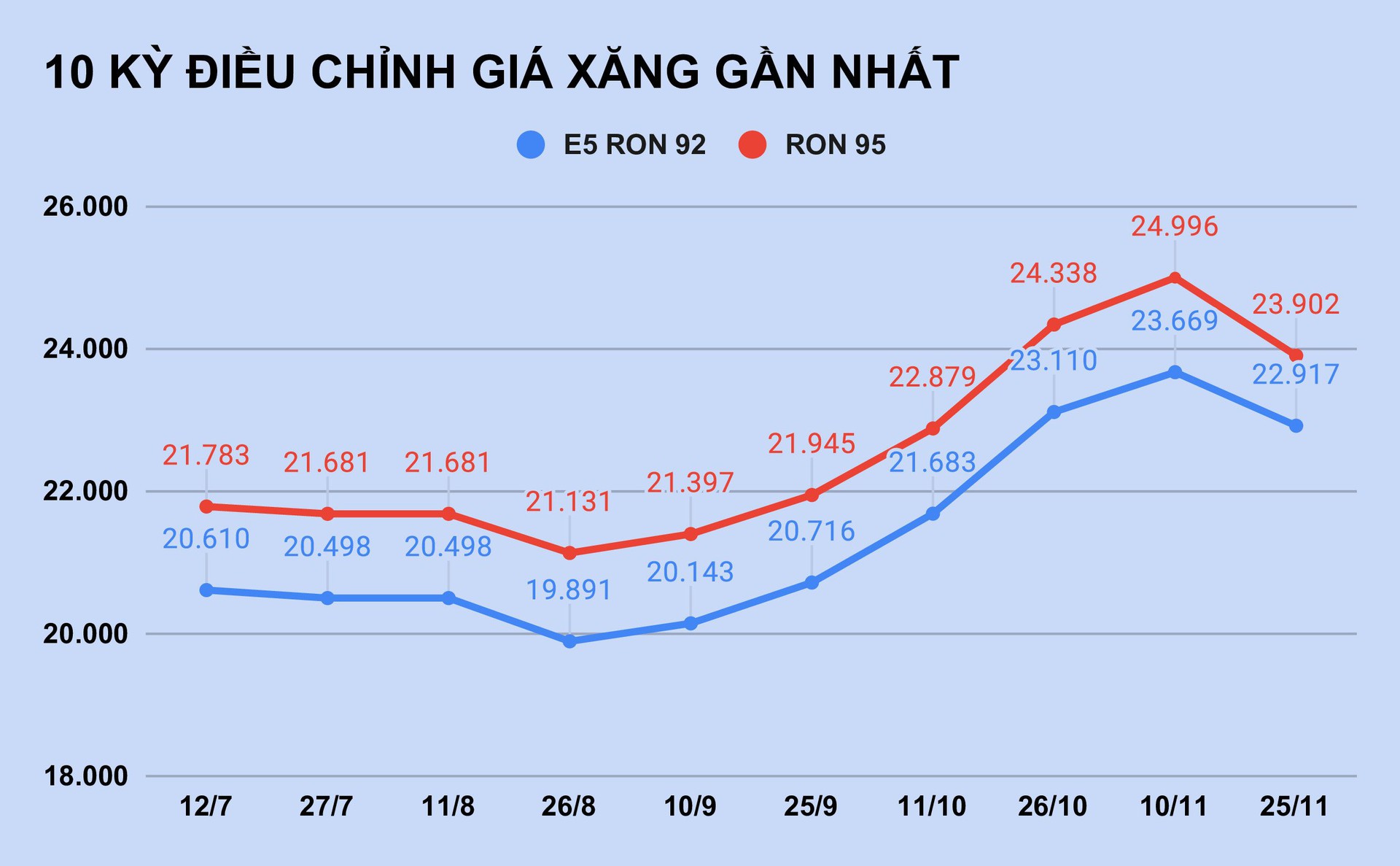 Giá xăng giảm hơn 1.000 đồng/lít - Ảnh 2.