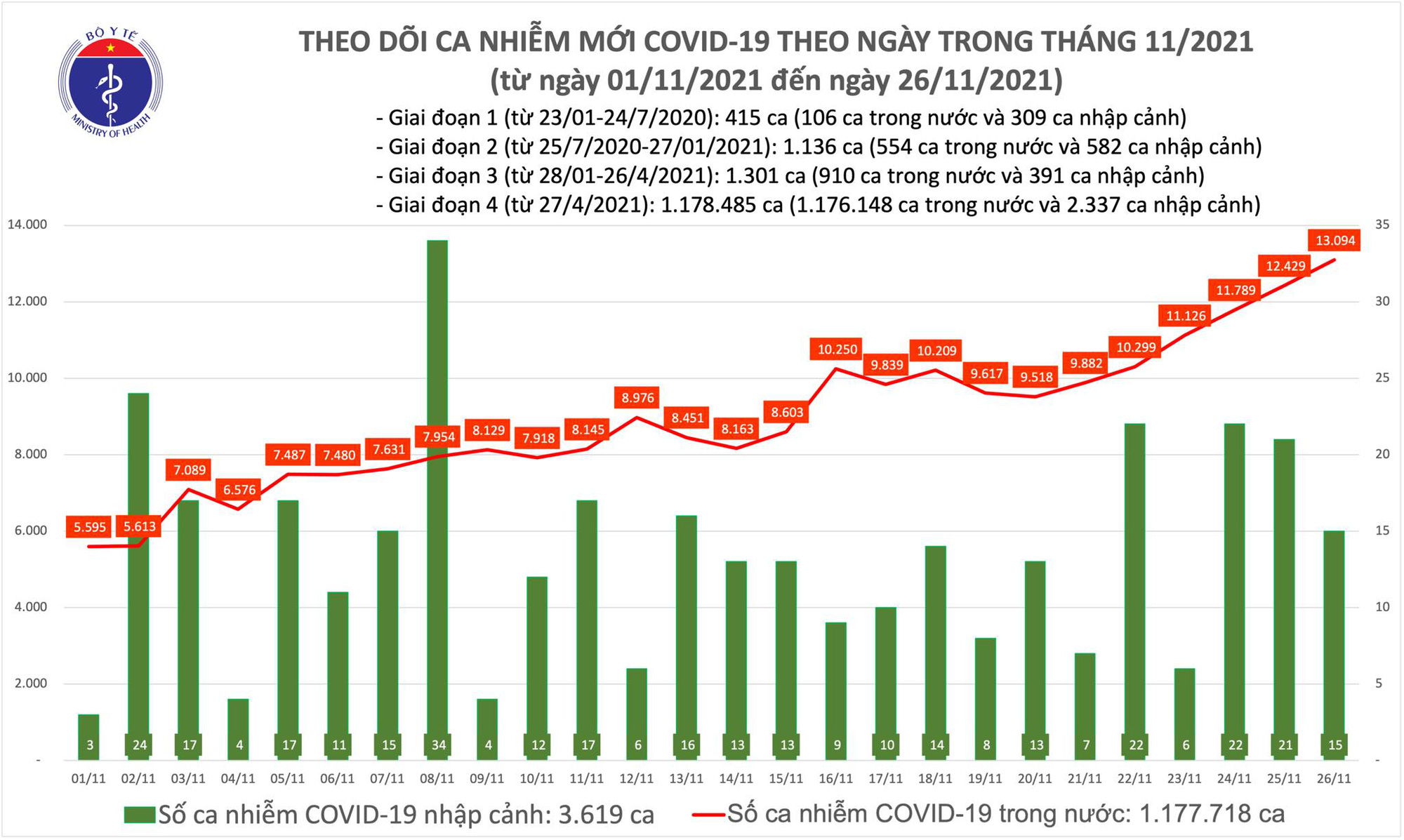 Covid-19 ngày 26/11: Tốc độ tiêm vaccine Covid-19 được đẩy mạnh - Ảnh 1.