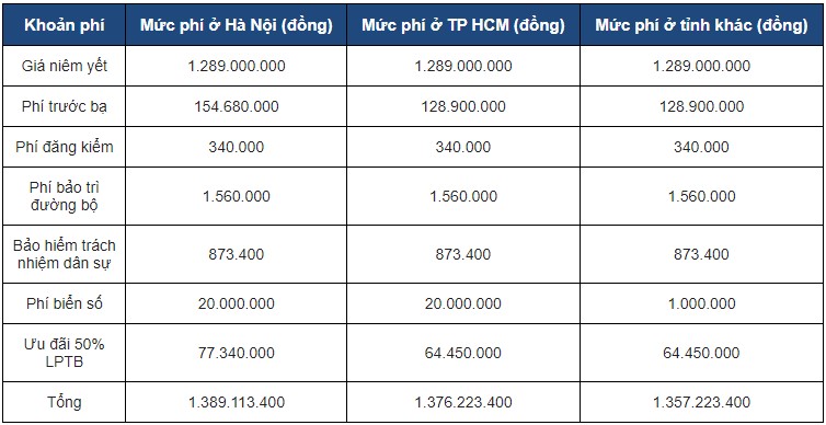 Loạt xe lắp ráp “hot” được ưu đãi 50% LPTB cao nhất: Fortuner, Santa Fe, CR-V giảm bao nhiêu? - Ảnh 8.