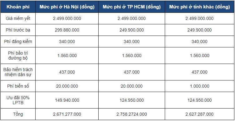 Loạt xe lắp ráp “hot” được ưu đãi 50% LPTB cao nhất: Fortuner, Santa Fe, CR-V giảm bao nhiêu? - Ảnh 2.