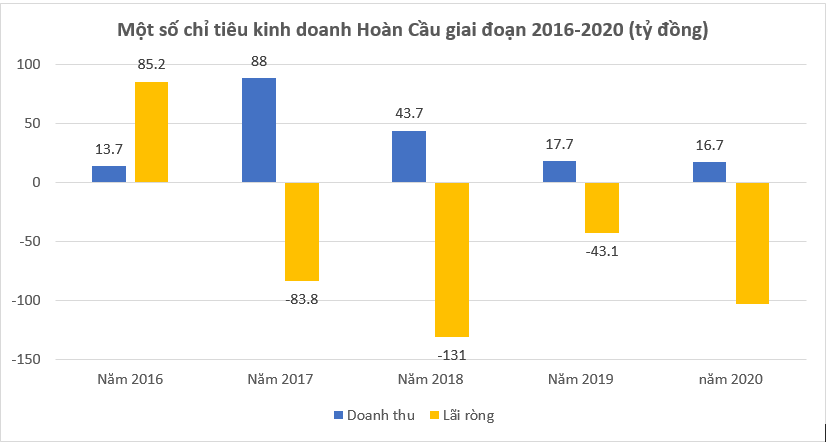 Hai “hạt nhân” trong hệ sinh thái Hoàn Cầu kinh doanh lao dốc từ ngày cố doanh nhân Tư Hường ra đi - Ảnh 1.