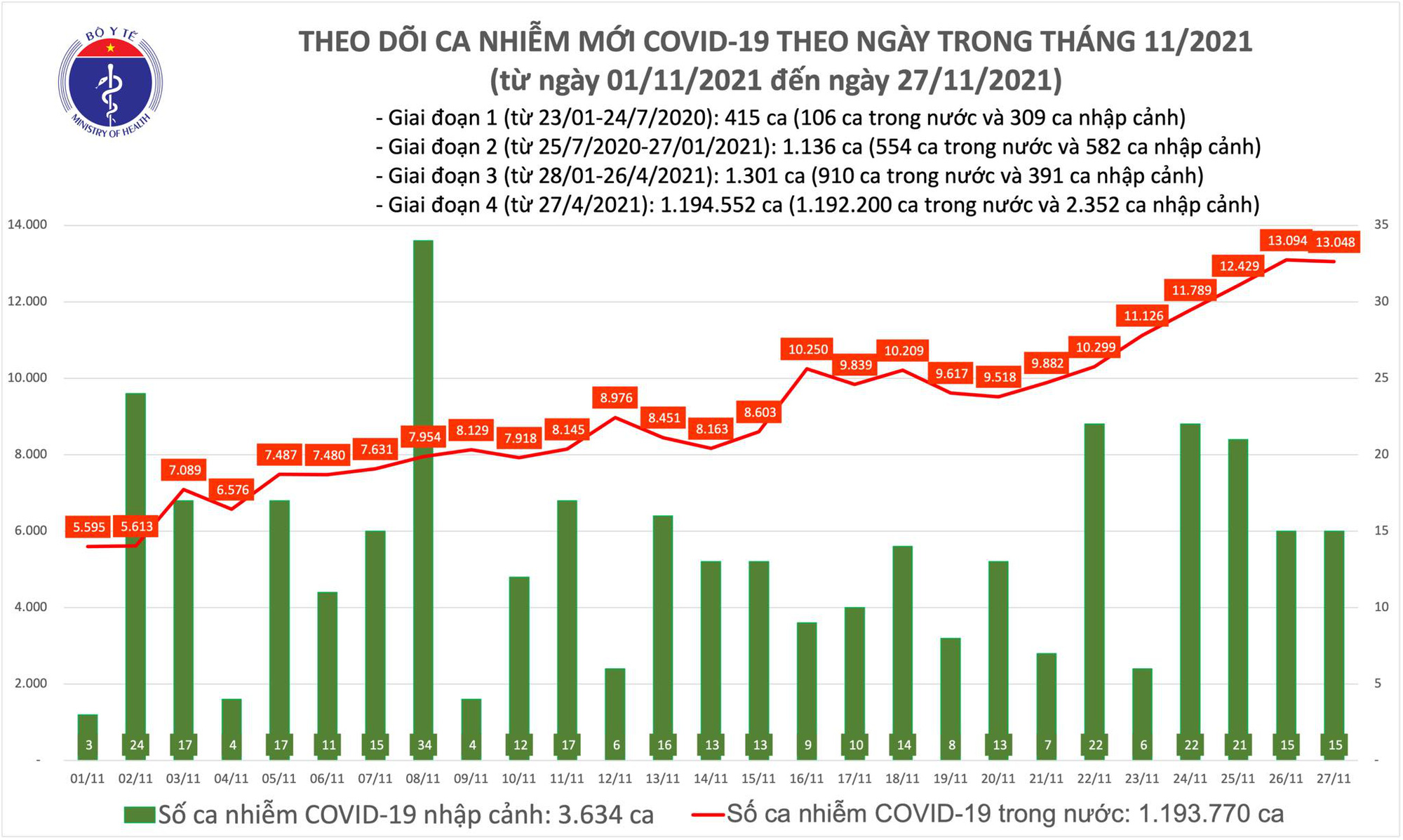 Tin tức Covid-19 mới nhất trong ngày 27/11 - Ảnh 1.