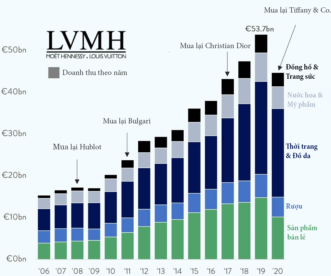 LVMH  ông trùm của thương hiệu Hublot TAG Heuer Zenith Bulgari