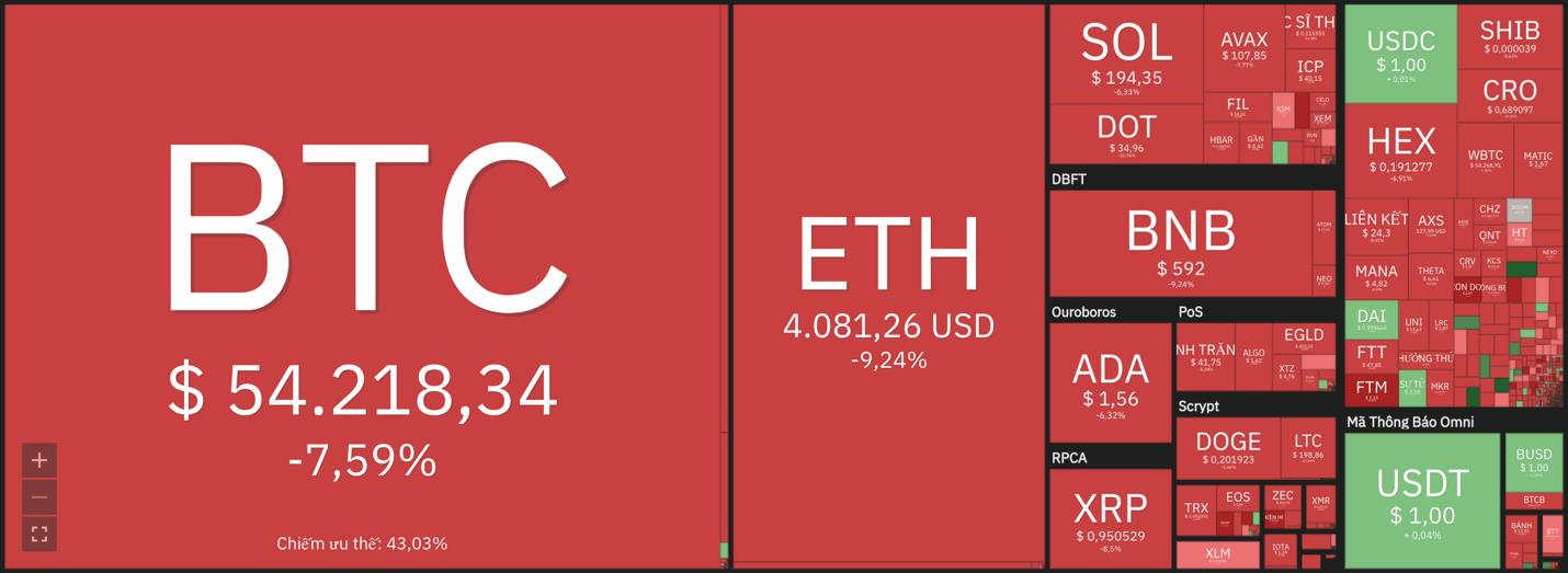 Giá Bitcoin hôm nay 26/11: Bitcoin &quot;sụp hố&quot; về mốc 53.000 USD, thị trường tài chính toàn cầu chao đảo - Ảnh 6.