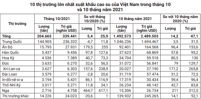 Cao su sẽ bước vào chu kỳ tăng giá mới, Việt Nam tiếp tục được hưởng lợi nhờ điều đặc biệt này - Ảnh 8.