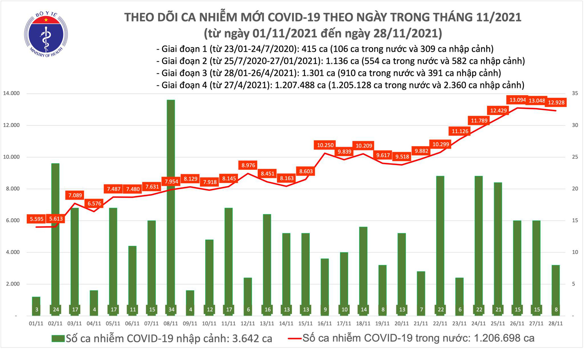 Tin tức Covid-19 ngày 28/11: Số ca bệnh nặng gia tăng - Ảnh 1.