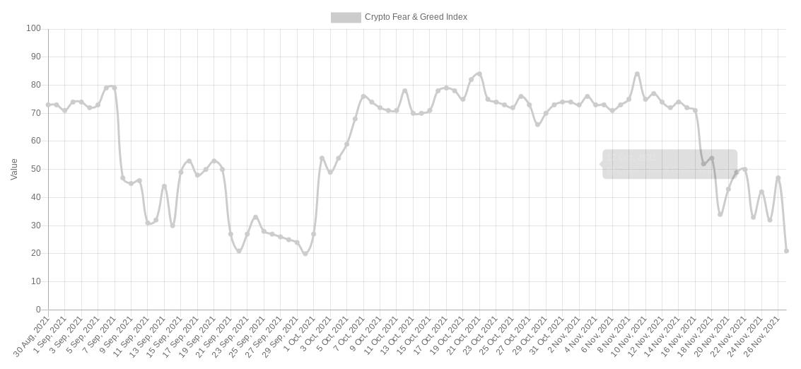 Giá Bitcoin hôm nay 28/11: Tâm lý sợ hãi đang quay trở lại sau khi Bitcoin mất 20% - Ảnh 1.