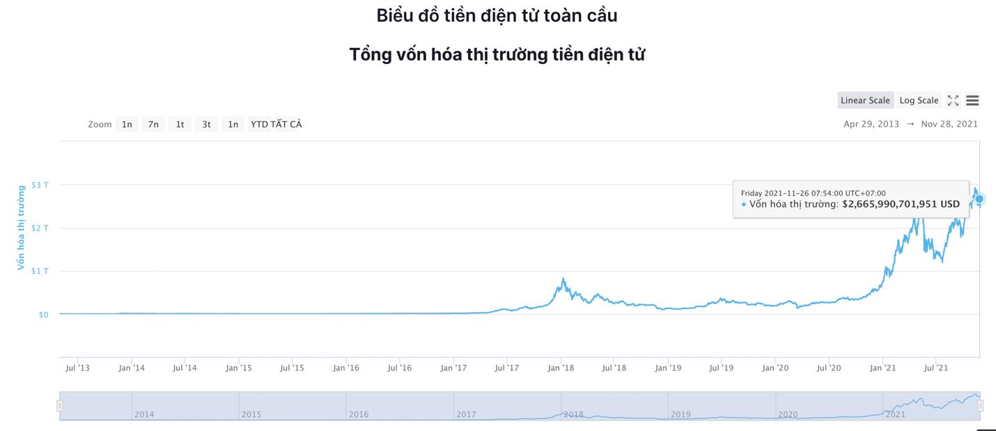 Giá Bitcoin hôm nay 28/11: Tâm lý sợ hãi đang quay trở lại sau khi Bitcoin mất 20% - Ảnh 4.