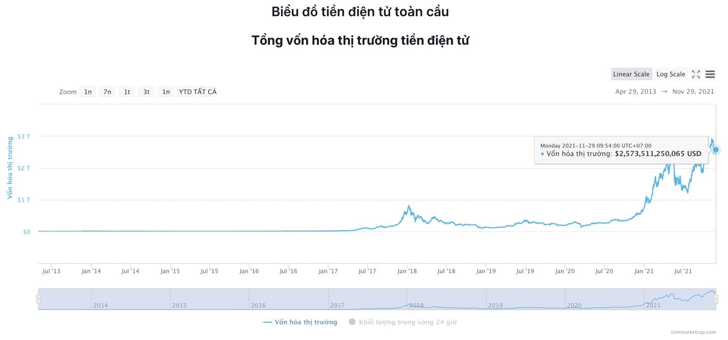 Giá Bitcoin hôm nay 29/11: Bitcoin, Altcoin phục hồi sau kỳ Black Friday - Ảnh 4.