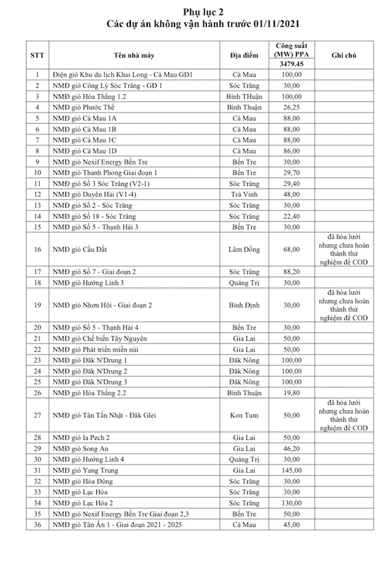 62 dự án điện gió không kịp &quot;về đích&quot; trước ngày 1/11/2021 là những dự án nào? - Ảnh 1.