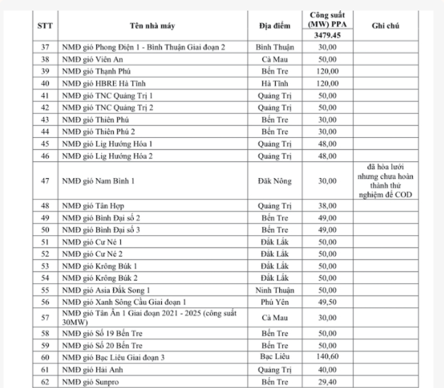 62 dự án điện gió không kịp &quot;về đích&quot; trước ngày 1/11/2021 là những dự án nào? - Ảnh 2.