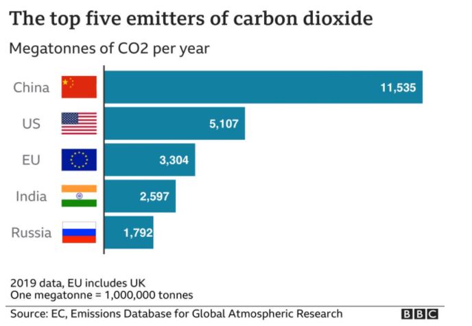 COP26: Biden chỉ trích Trung Quốc và Nga vì vắng mặt - Ảnh 2.