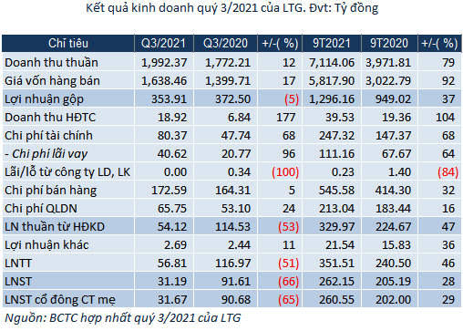 Trung bình mỗi tháng, Lộc Trời (LTG) thu về 351,1 tỷ từ thuốc bảo vệ thực vật - Ảnh 1.